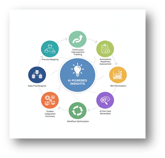 Graviq Platform AI Insights